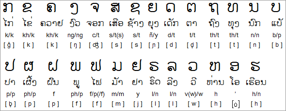 Phụ âm nhóm thấp (ອັກສອນຕໍ່າ – Akson Tam) trong bảng chữ cái tiếng lào